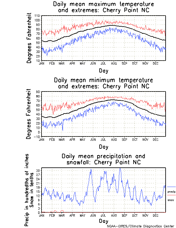 Cherry Point, North Carolina Annual Temperature Graph